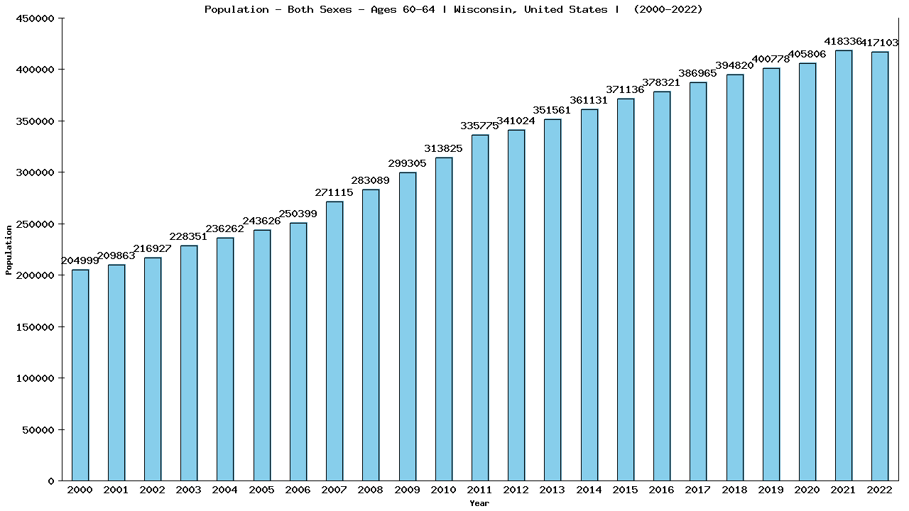 Graph showing Populalation - Male - Aged 60-64 - [2000-2022] | Wisconsin, United-states